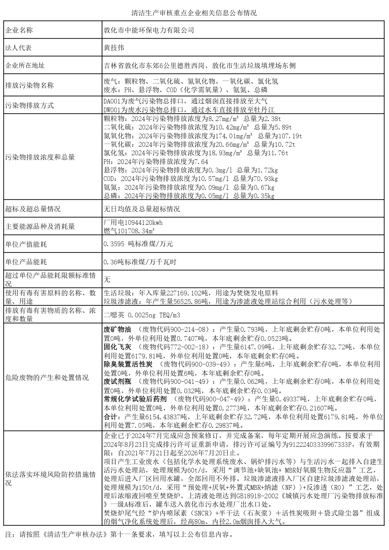 The first round of clean production information disclosure of Dunhua Zhongneng Environmental Protection Electric Power Co., LTD